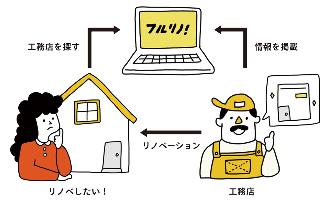 フルリノ！とは？