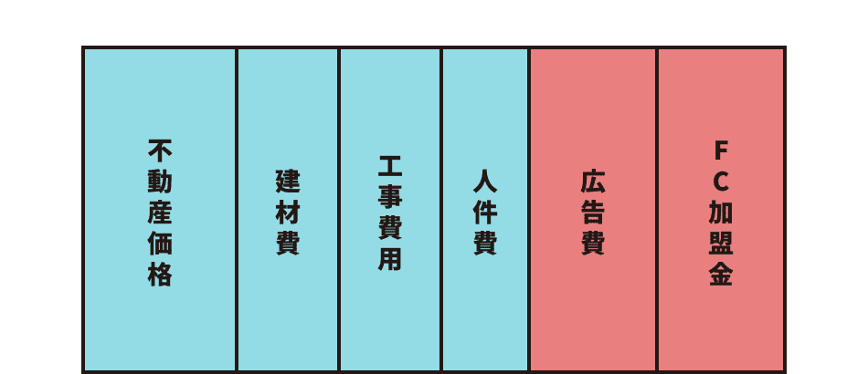 大手リノベ会社やFC（フランチャイズ）のリノベーション会社で依頼すると…