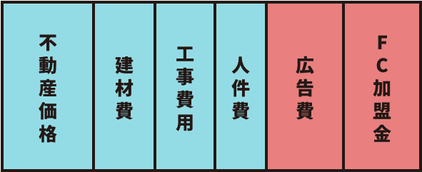 大手リノベ会社やFC（フランチャイズ）のリノベーション会社で依頼すると…